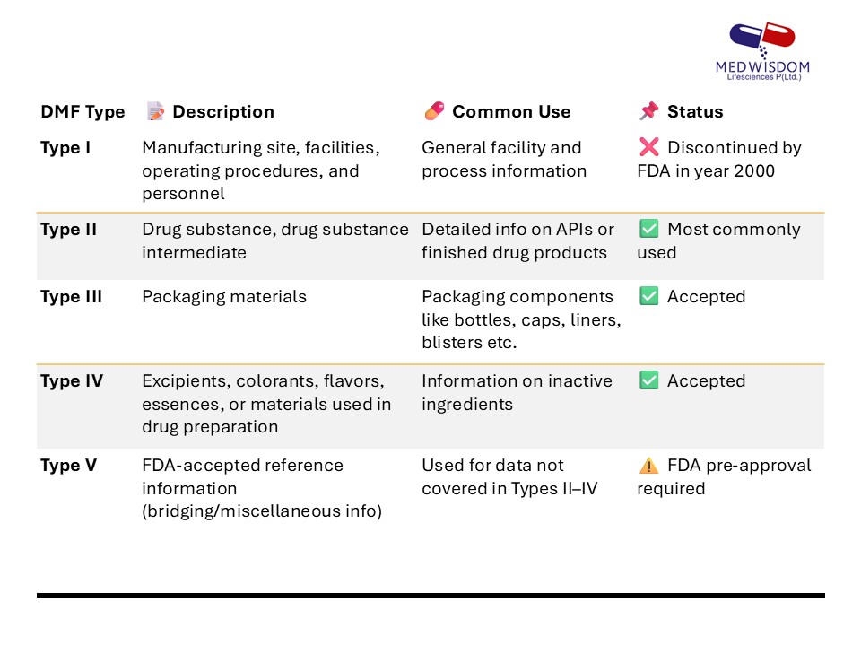 Drug Master File